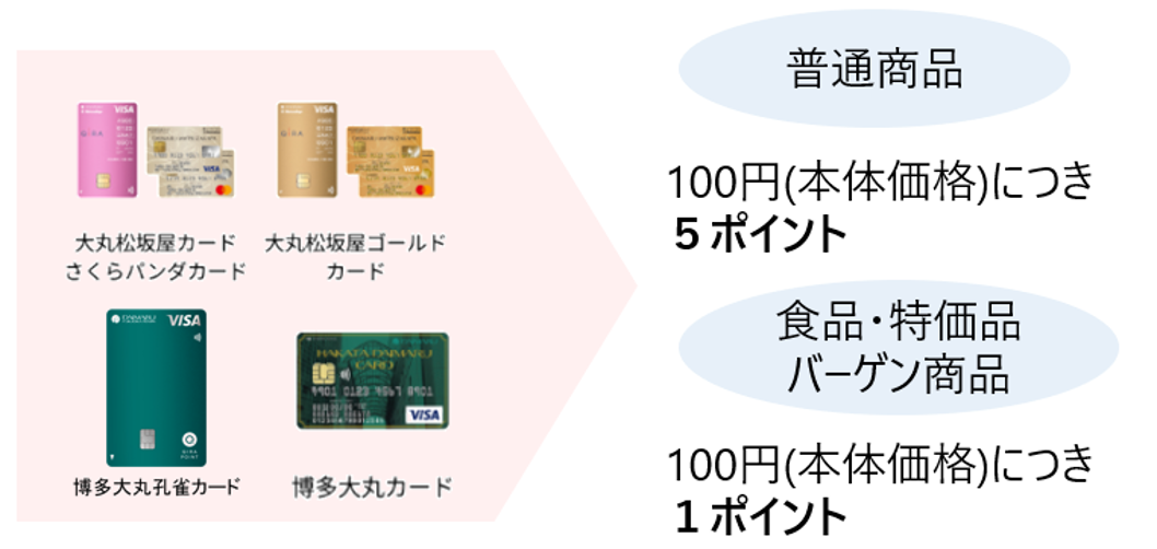 博多孔雀カード追加ポイント付与.png
